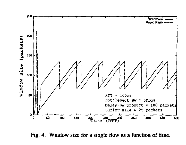 Understanding the Performance of TCP Pacing - 知乎