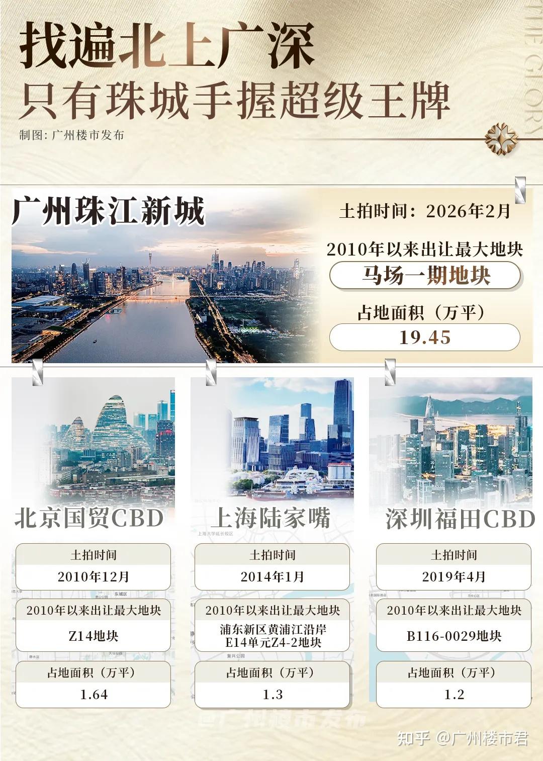 8.57万/平！广州土拍破纪录！珠城东接轨世界高度 - 知乎