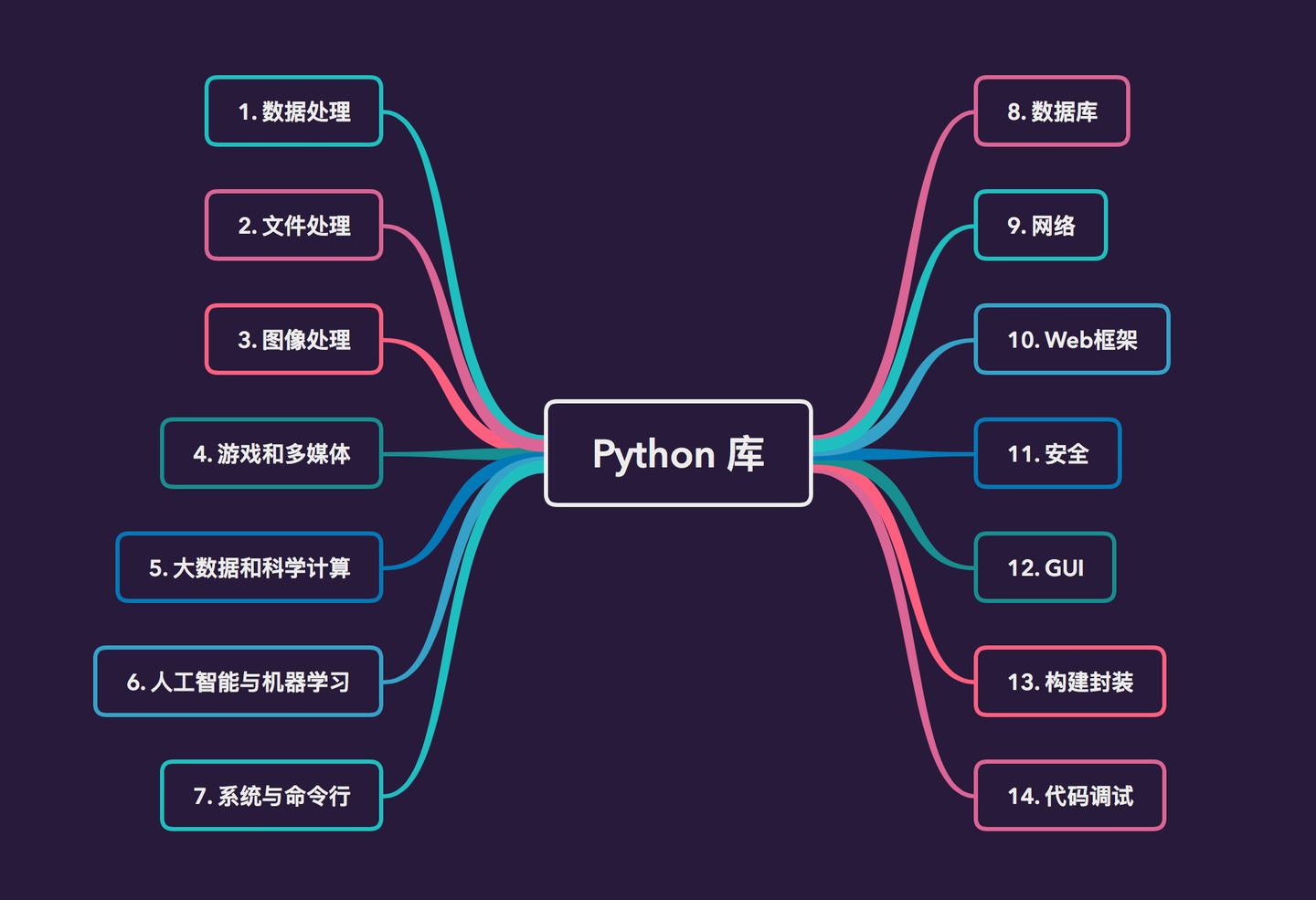 终于把所有的python库 都整理出来啦 知乎