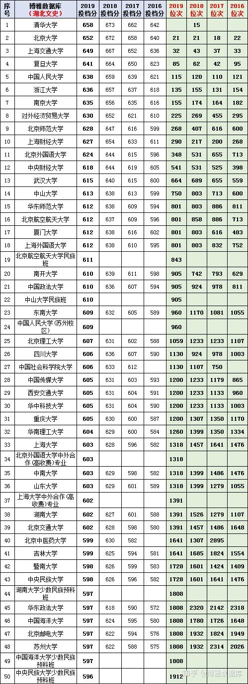 湖北2016-2019年本一文科类投档线、位次、一分一段表 - 知乎