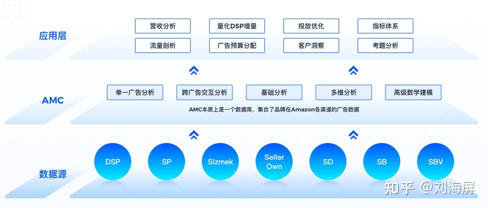清晰归因+量化贡献！AMC分析模型知道吗？ - 知乎