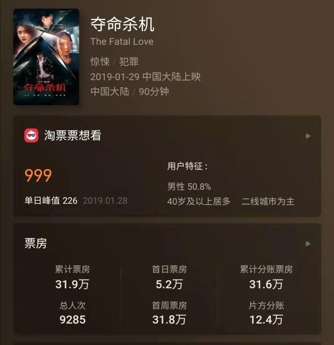 直到19年,杨苗以电影《夺命杀机》重回导演行列,但31.
