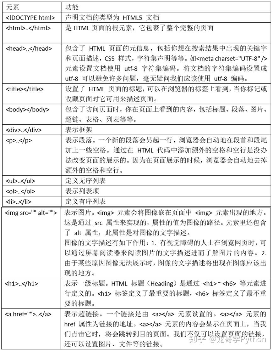 网络爬虫必备网页知识——网页构成|HTTP|HTML|静态动态 - 知乎