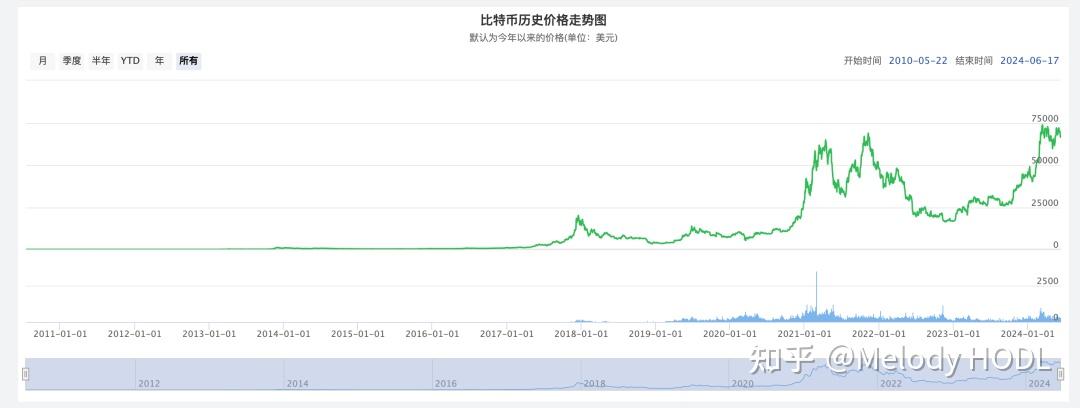 十年比特币曲线图图片