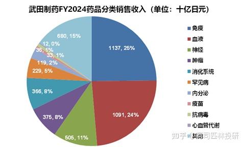 武田制药(Takeda) 主要药品全球销售收入分析更新(FY2024收入更新)-FY2009至FY2024 - 知乎