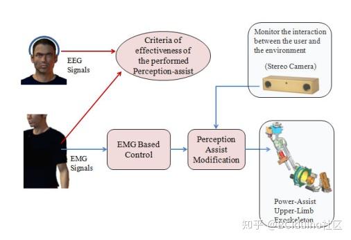 基于EEG-EMG混合控制方法的研究—生物机器人应用：现状、挑战与未来方向（二) - 知乎