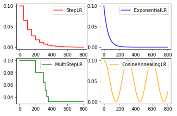pytorch必须掌握的的4种学习率衰减策略 - 知乎