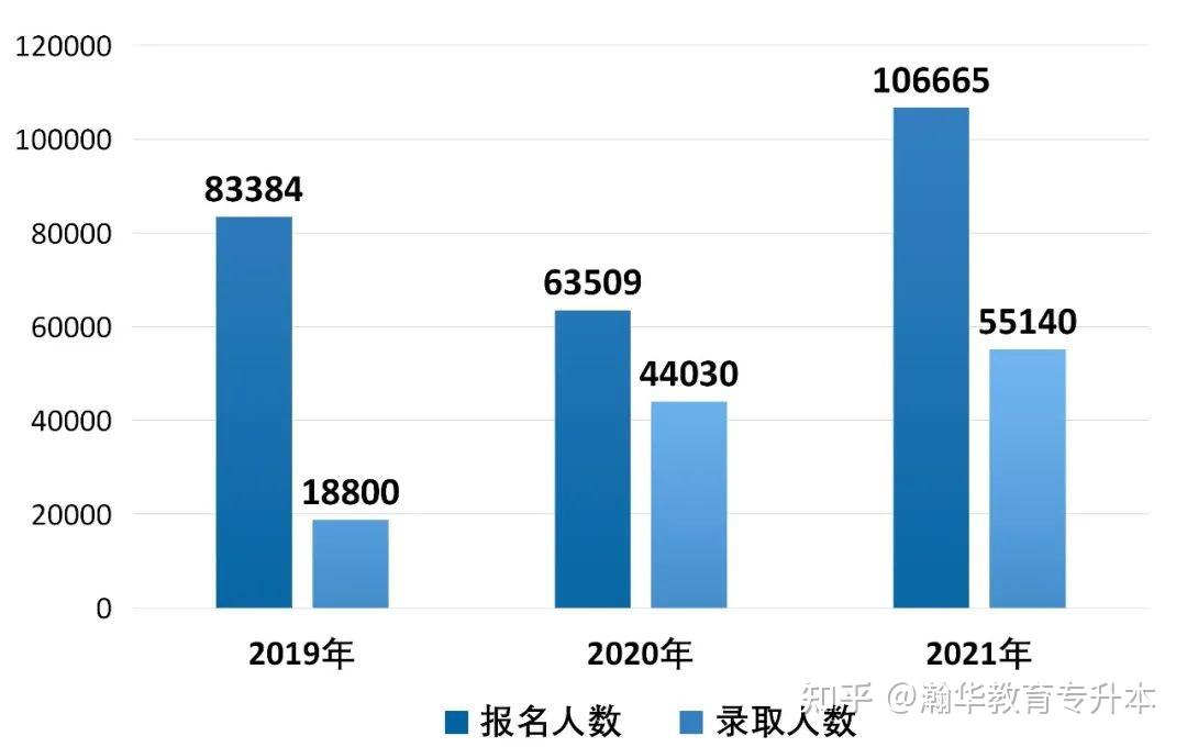 2021年山東專升本考試大數據報告