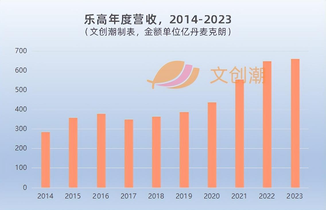 乐高去年利润约140亿元，《碧蓝航线》TCG收入超千万| 文创潮周汇第115期- 知乎
