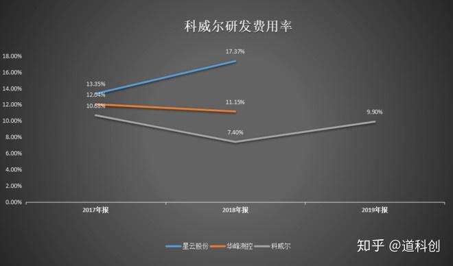 研發投入低於同業