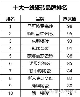 2025中国十大瓷砖一线品牌推荐,装修用瓷砖选什么牌子 - 知乎