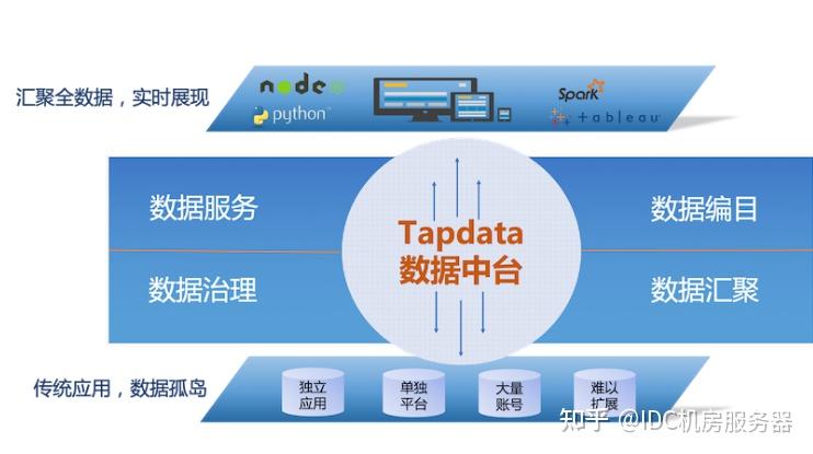 开发数据中台要多少钱?数据中台项目报价 - 知乎