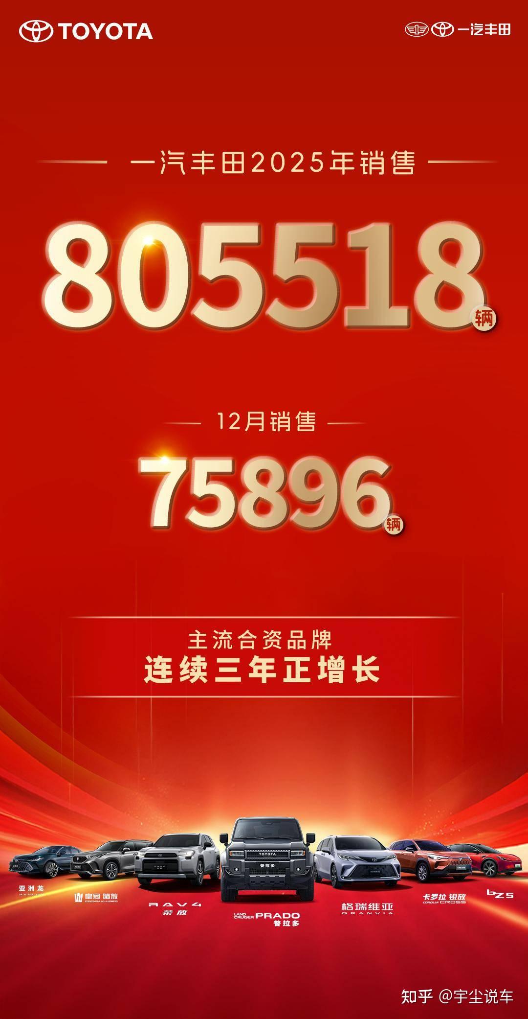 2025年新车销售805518辆 一汽丰田连续三年正增长主流合资车企