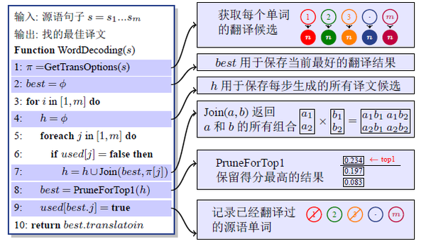 【机器翻译：基础与模型笔记】part2 统计机器翻译 知乎