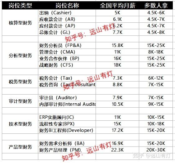 批发零售业会计工资