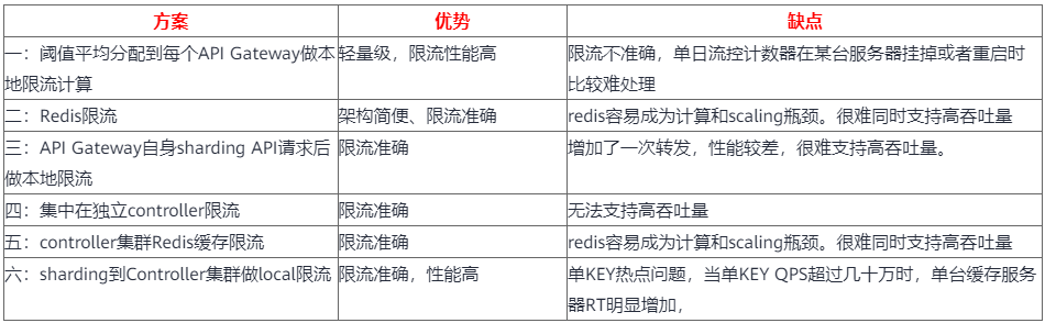 詳解API Gateway流控實現，揭開ROMA平臺高效能秒級流控的技術細節