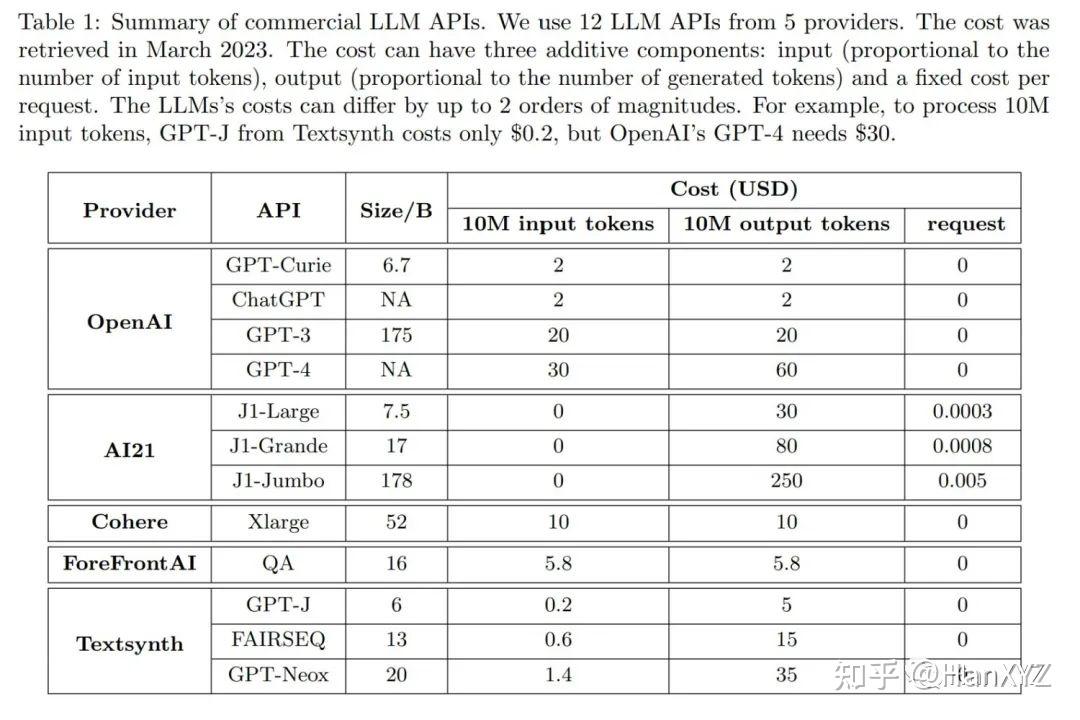 节省98%的LLM API调用成本——FrugalGPT论文解读 - 知乎
