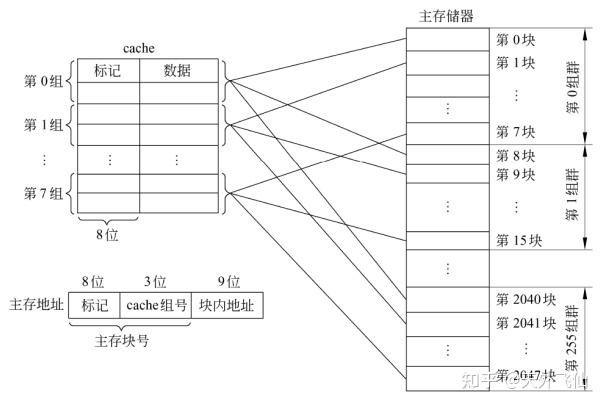【计算机体系结构】cache高速缓存 - 知乎