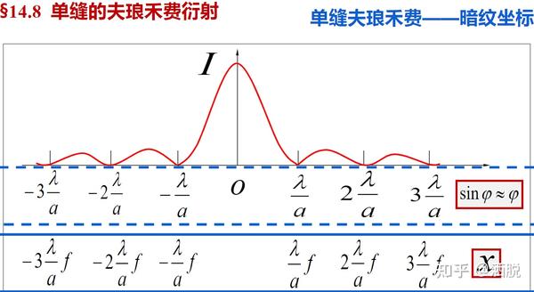 杨氏实验 光程与光程差 薄膜干涉 单缝衍射 衍射光栅 - 知乎