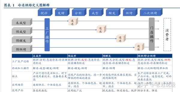 「公司深度」立高食品:高速成长的烘焙供应链龙头 - 知乎