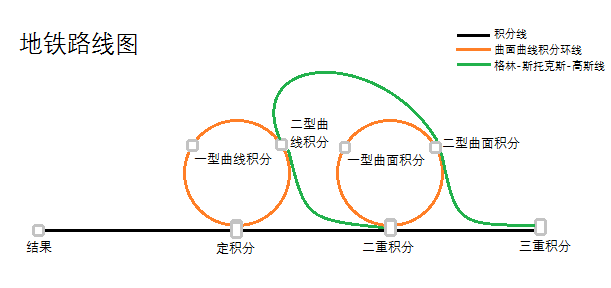 第一型曲线积分,第二型曲线积分,第一型曲面积