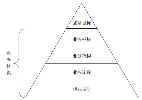 知乎盐选 | 第一节 企业业务体系的构建