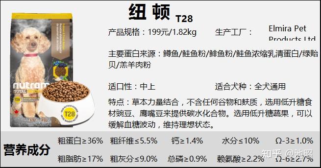 狗糧品牌50丨狗糧測評合集狗糧什麼牌子好性價比高的狗糧推薦