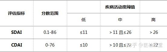 表3 sdai及cdai标准