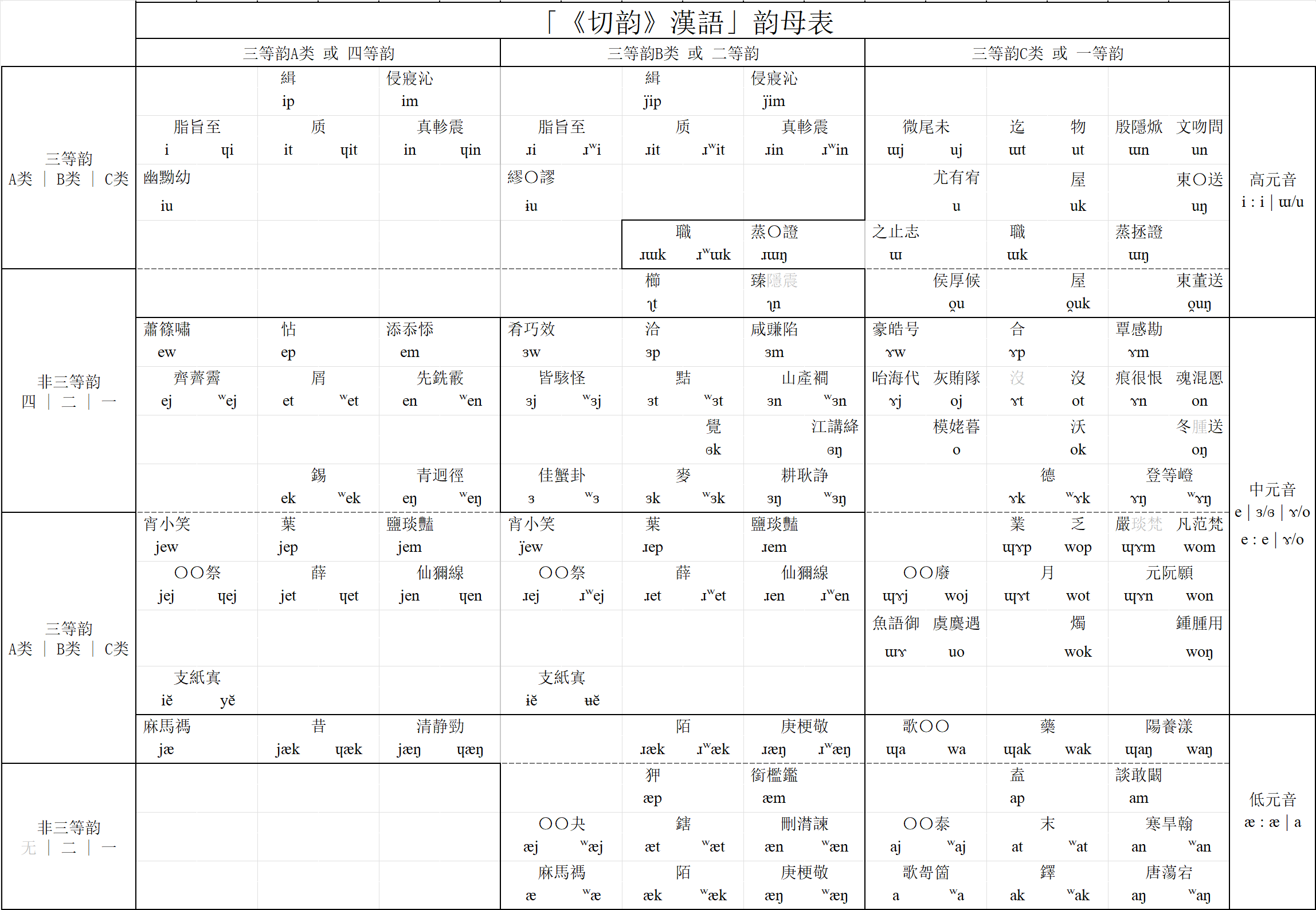 「《切韵》漢语」声母、韵母表 - 知乎