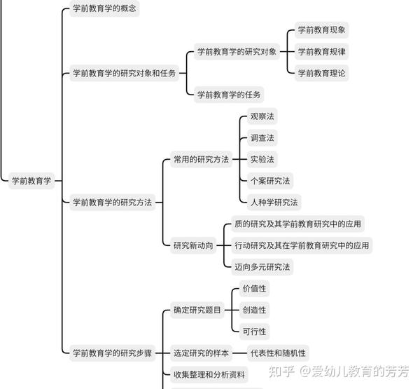 学前教育学(山香自用)考编版思维导图