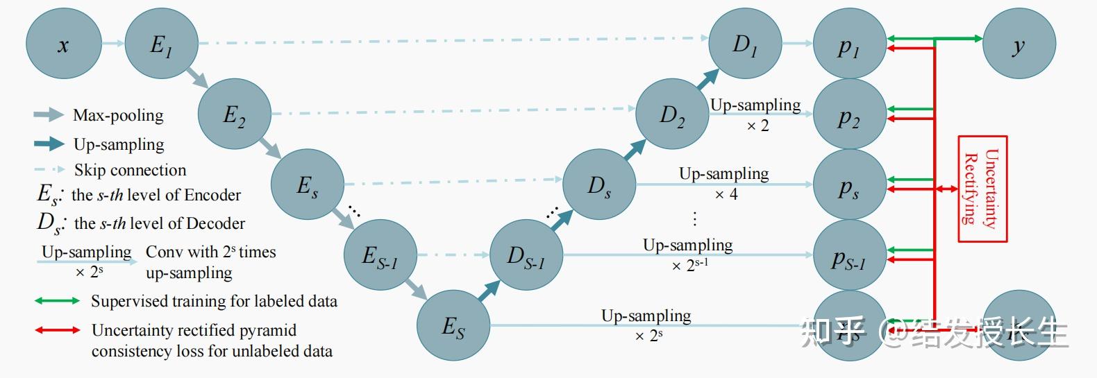 【半监督图像分割】Semi-Supervised Medical Image Segmentation via Uncertainty ...