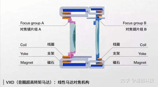 聊聊相机、镜头中的马达 - 知乎
