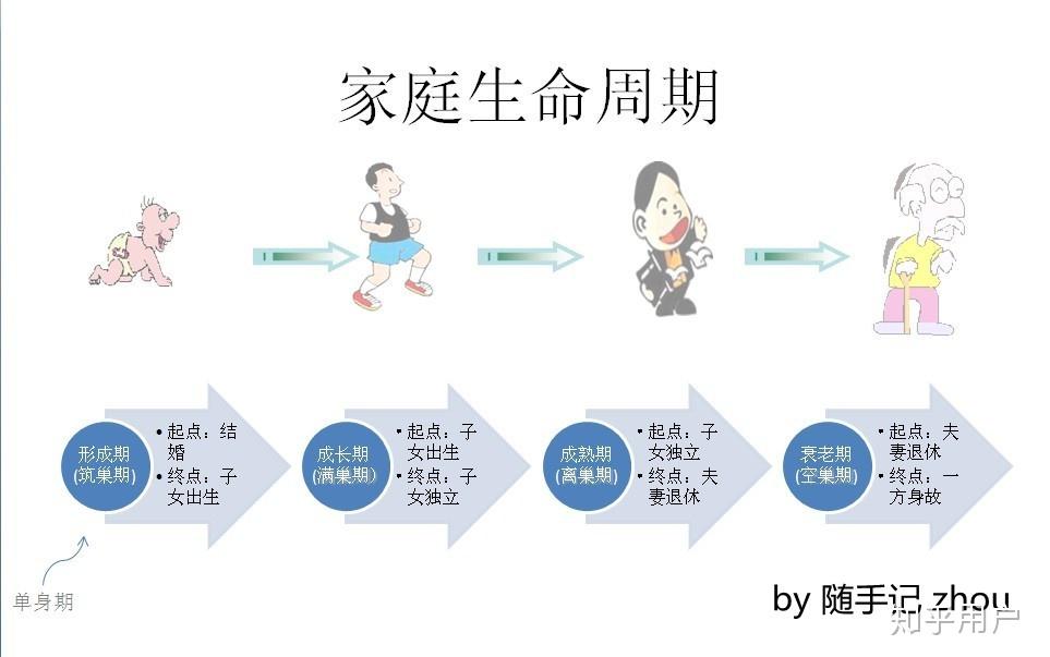 有家庭生命週期這種理論嗎,是誰提出的?