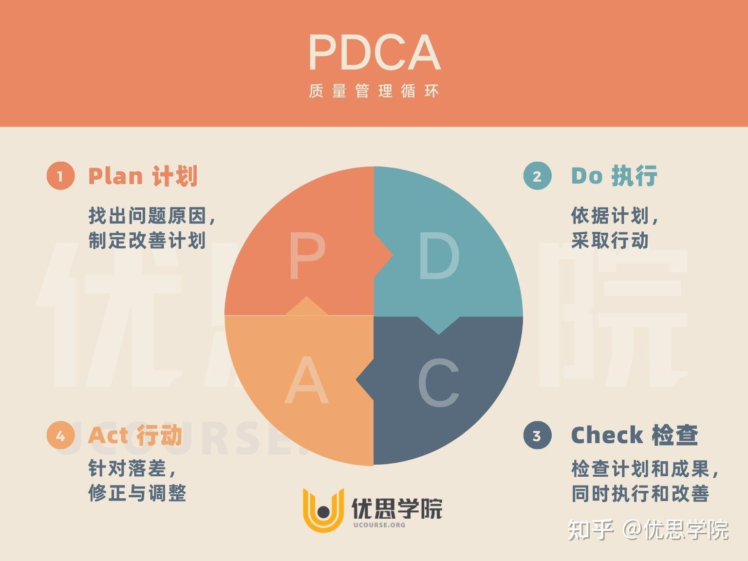 PDCA循环的基本内容是什么?