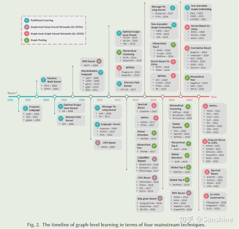 ACM Computing Survey 图机器学习综述 (State of the Art and Potentialities of ...