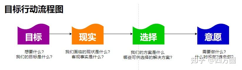 提问式思维，N种思维方式，让你思路大开。 - 知乎