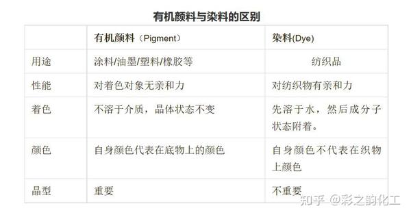 有机颜料与染料的区别 及有机颜料的分类 知乎