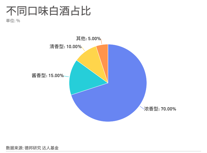 04 白酒口味种类虽多,但浓香型规模占比最大