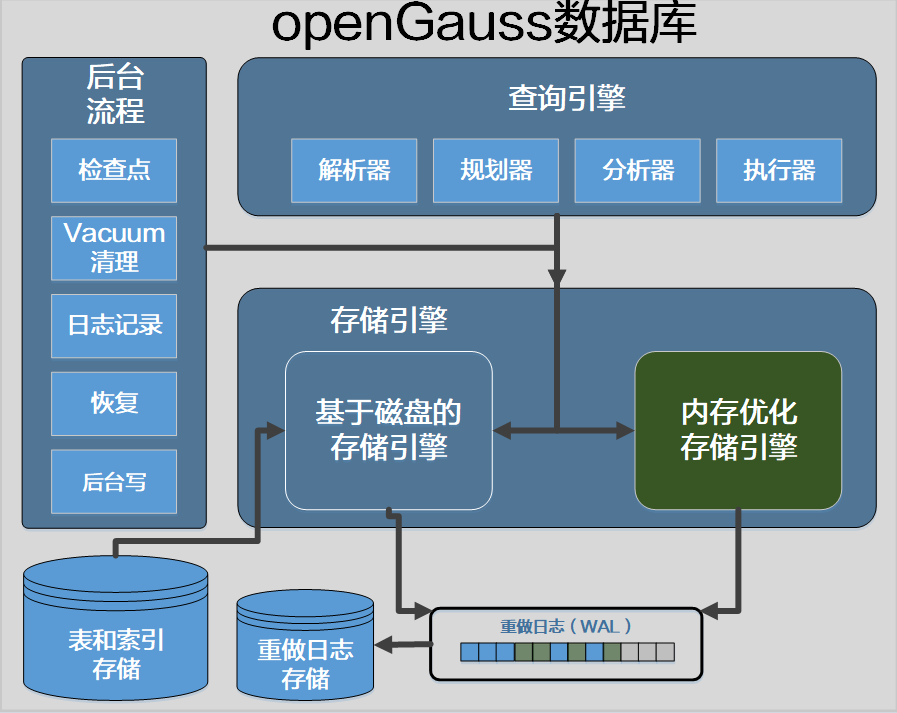 GaussDB(for MySQL)作为默认数据库引擎，支持导入哪些其他数据库引擎的数据？  第1张