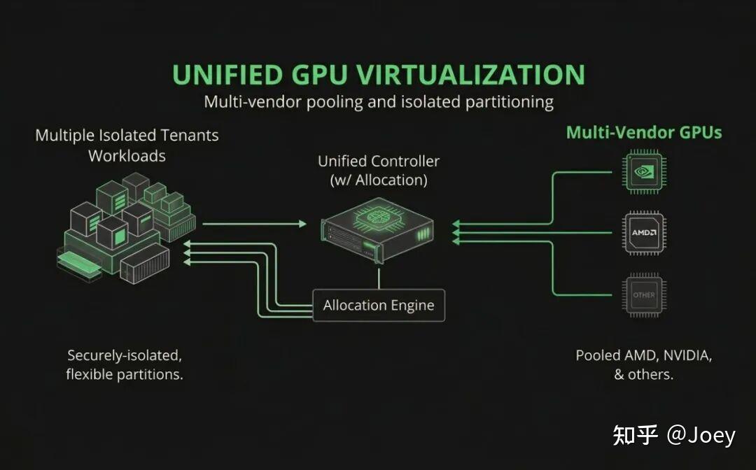 同思引擎:把 GPU 变成算力池 - 知乎
