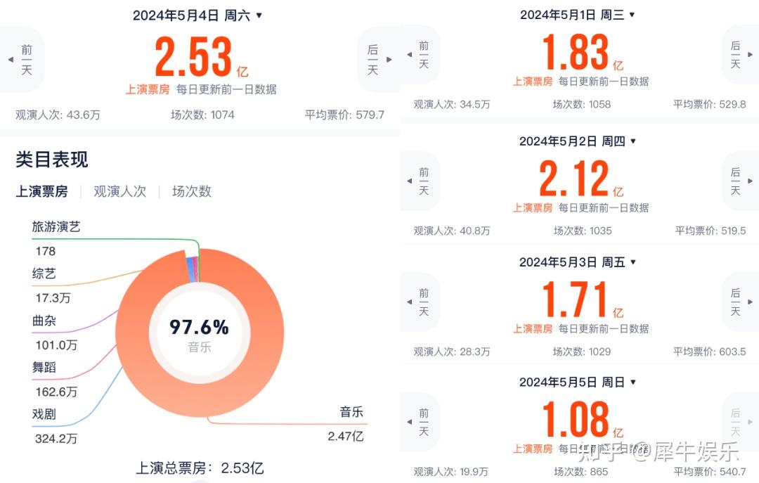 五一演出市场:乱象难掩盛景