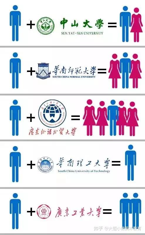 如果去了一所男女比例不协调的大学,那