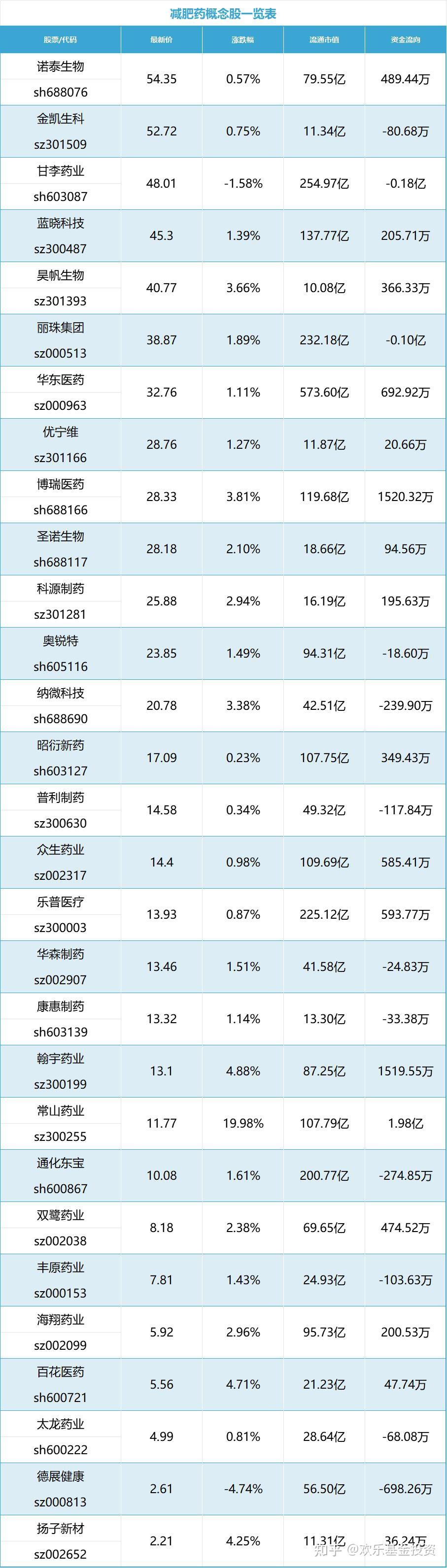 减肥药股票龙头有哪些？ - 知乎