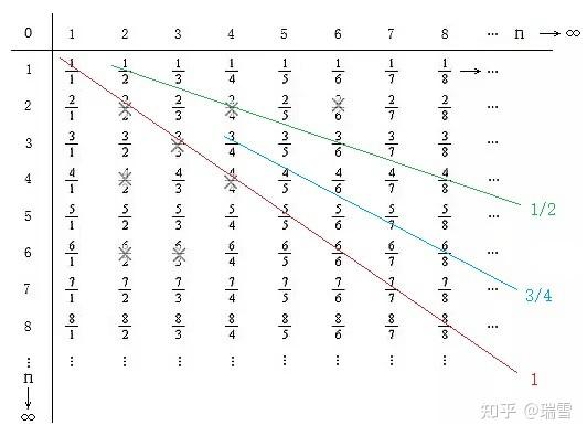 所有有理数是不是都排列在有理数矩阵的第n行和第n列 - 知乎