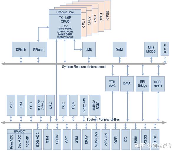 一文看懂第三代E/E架构 - 知乎