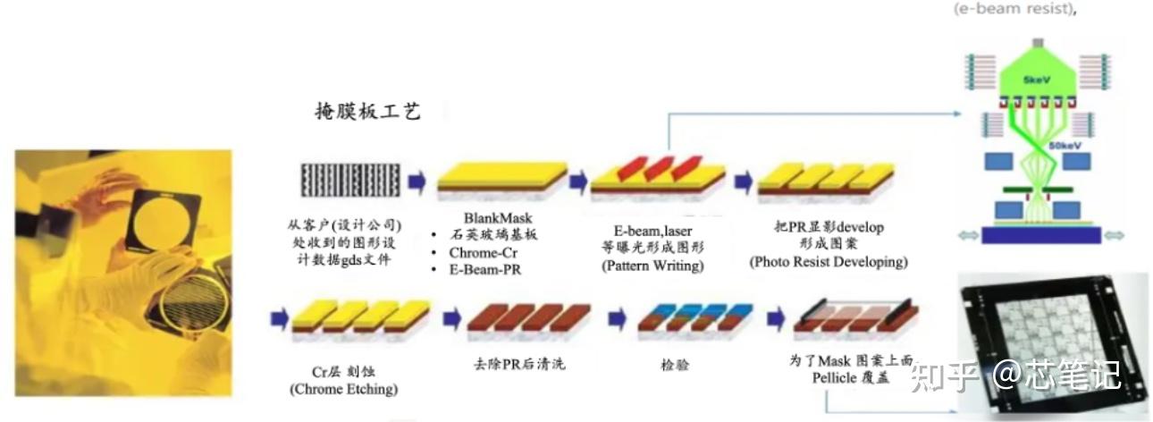 【半导体光刻工艺】全过程光刻光学高NA原理,DOF,工艺顺序,分辨率,波长,前烘与后烘,应用EUV制程介绍