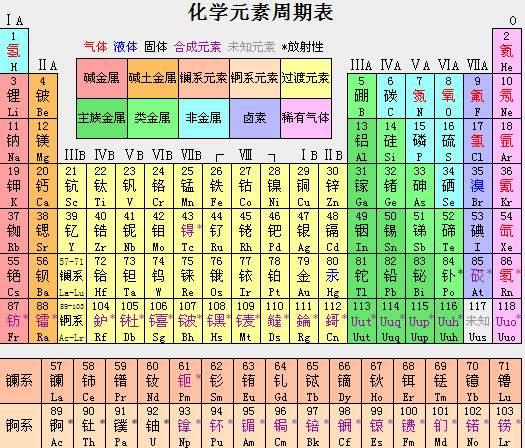 10分钟搞定元素周期表 终生难忘 知乎