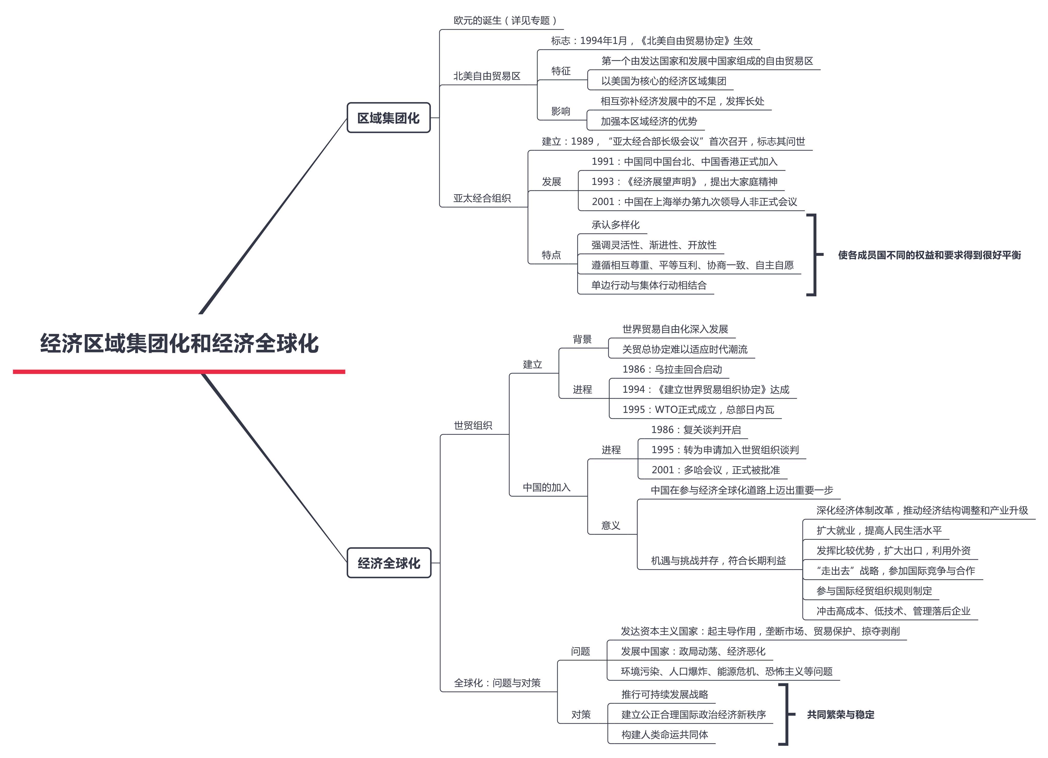 高中历史经济史部分思维导图