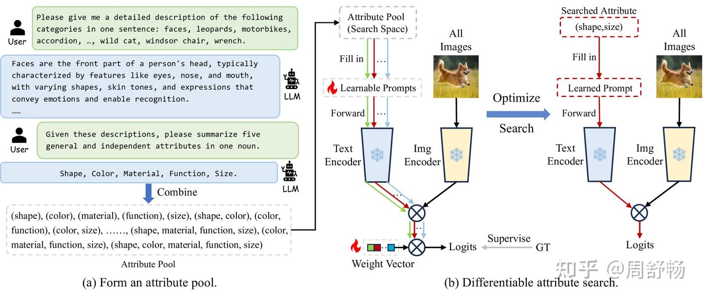 分解提示词为属性而提升泛化：Advancing Textual Prompt Learning with Anchored ...