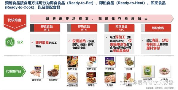 “风口”还是“虎口”？2022我们如何正视“预制菜”|直播回顾 - 知乎